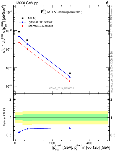 Plot of top.pout in 13000 GeV pp collisions