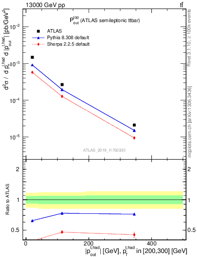 Plot of top.pout in 13000 GeV pp collisions