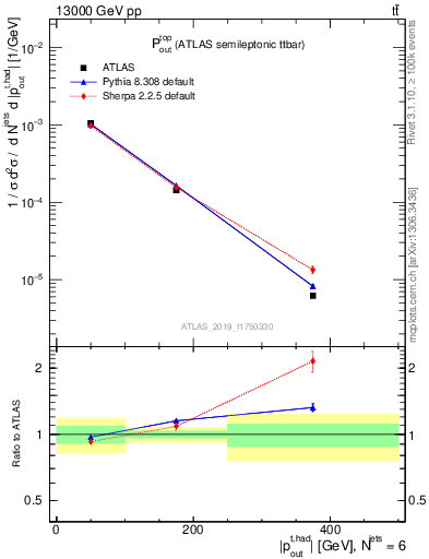 Plot of top.pout in 13000 GeV pp collisions