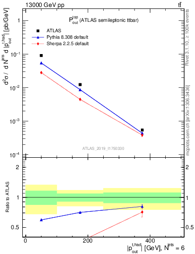 Plot of top.pout in 13000 GeV pp collisions