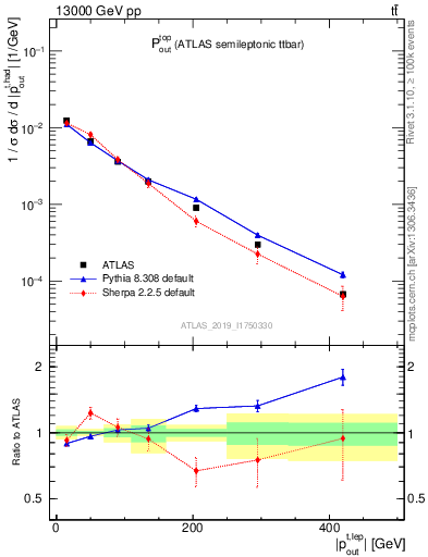 Plot of top.pout in 13000 GeV pp collisions