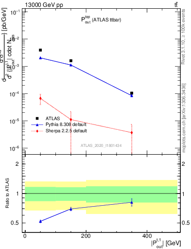 Plot of top.pout in 13000 GeV pp collisions