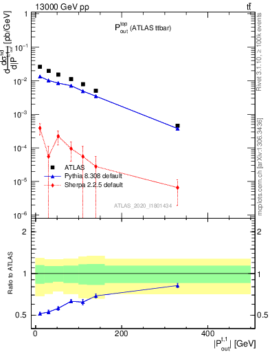 Plot of top.pout in 13000 GeV pp collisions