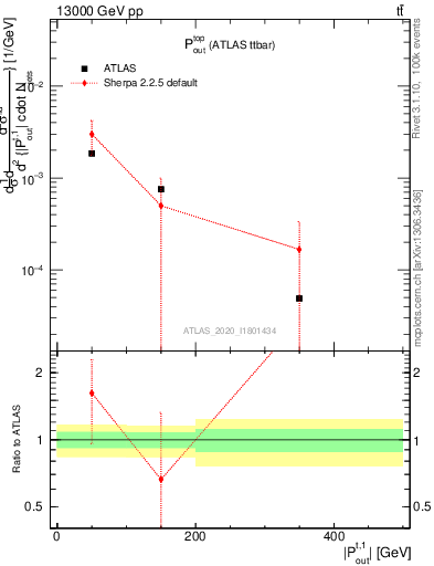 Plot of top.pout in 13000 GeV pp collisions