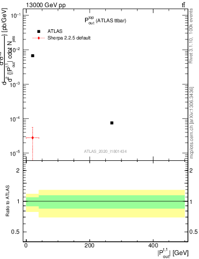 Plot of top.pout in 13000 GeV pp collisions