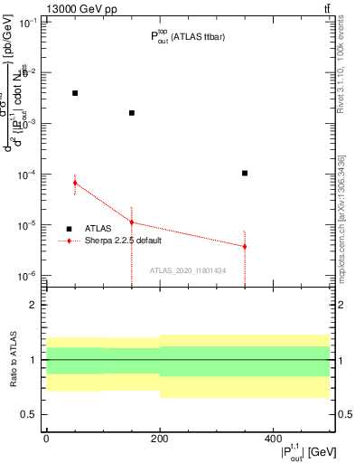 Plot of top.pout in 13000 GeV pp collisions