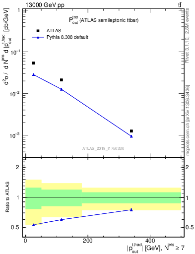 Plot of top.pout in 13000 GeV pp collisions