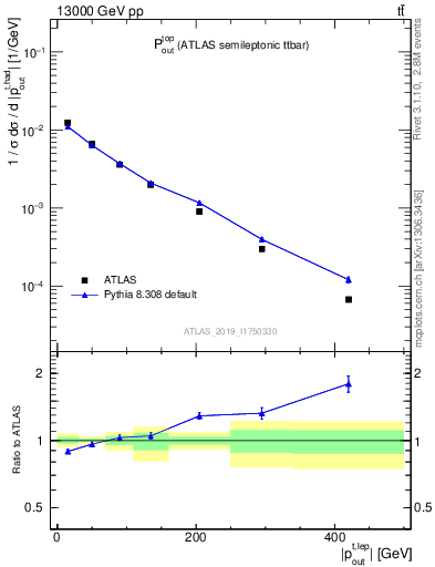 Plot of top.pout in 13000 GeV pp collisions