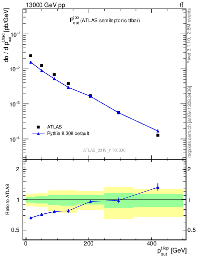 Plot of top.pout in 13000 GeV pp collisions