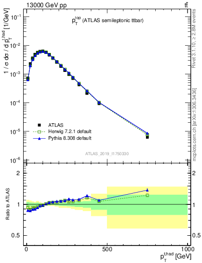 Plot of top.pt in 13000 GeV pp collisions