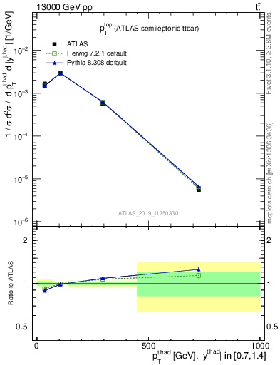 Plot of top.pt in 13000 GeV pp collisions