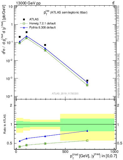 Plot of top.pt in 13000 GeV pp collisions