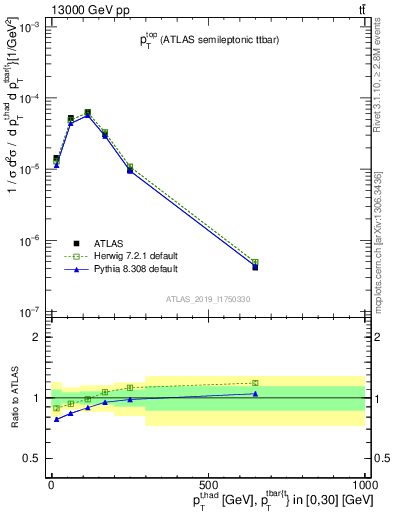 Plot of top.pt in 13000 GeV pp collisions