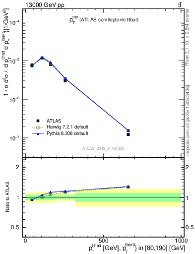 Plot of top.pt in 13000 GeV pp collisions