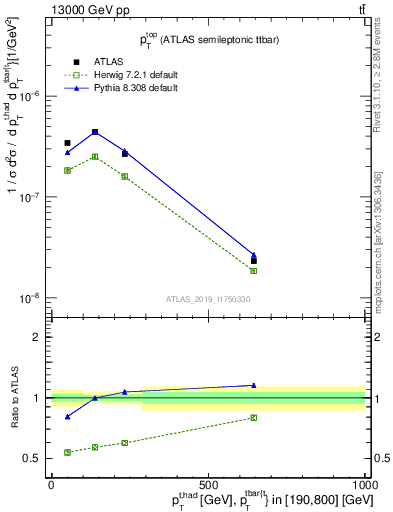 Plot of top.pt in 13000 GeV pp collisions