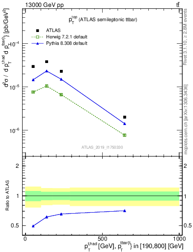 Plot of top.pt in 13000 GeV pp collisions