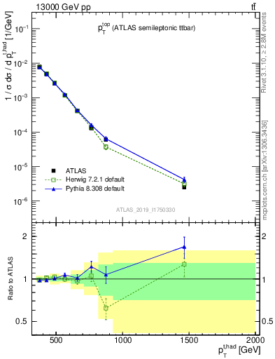 Plot of top.pt in 13000 GeV pp collisions