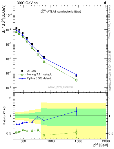 Plot of top.pt in 13000 GeV pp collisions