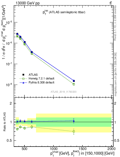 Plot of top.pt in 13000 GeV pp collisions