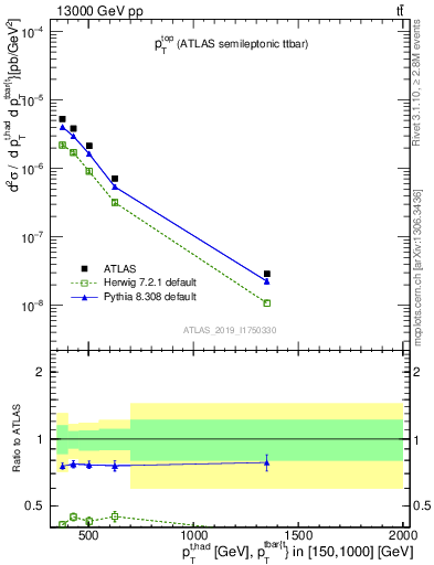 Plot of top.pt in 13000 GeV pp collisions