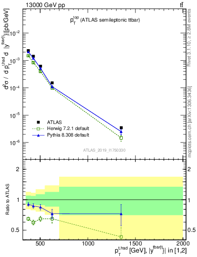 Plot of top.pt in 13000 GeV pp collisions