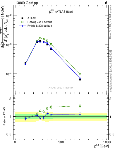 Plot of top.pt in 13000 GeV pp collisions