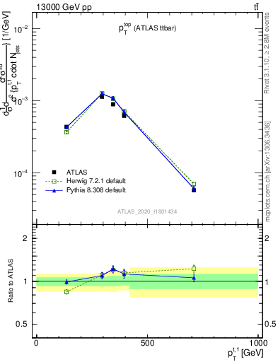 Plot of top.pt in 13000 GeV pp collisions