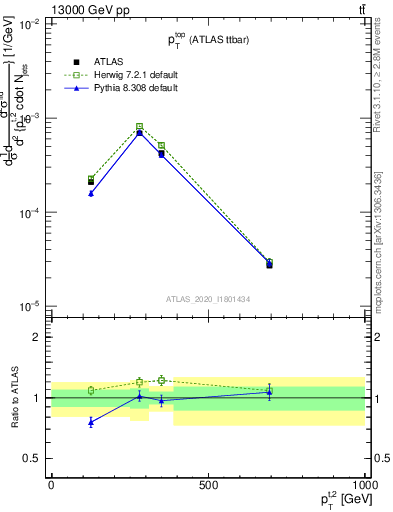 Plot of top.pt in 13000 GeV pp collisions