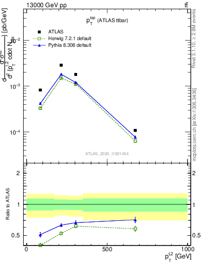 Plot of top.pt in 13000 GeV pp collisions