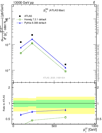 Plot of top.pt in 13000 GeV pp collisions