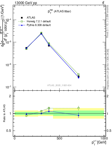 Plot of top.pt in 13000 GeV pp collisions