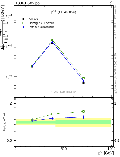 Plot of top.pt in 13000 GeV pp collisions