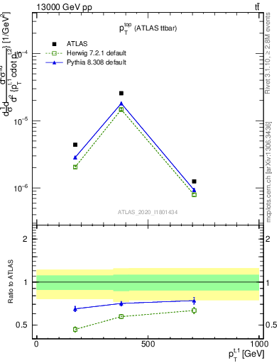 Plot of top.pt in 13000 GeV pp collisions