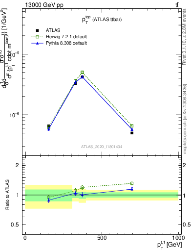 Plot of top.pt in 13000 GeV pp collisions