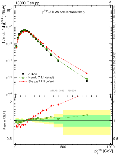 Plot of top.pt in 13000 GeV pp collisions