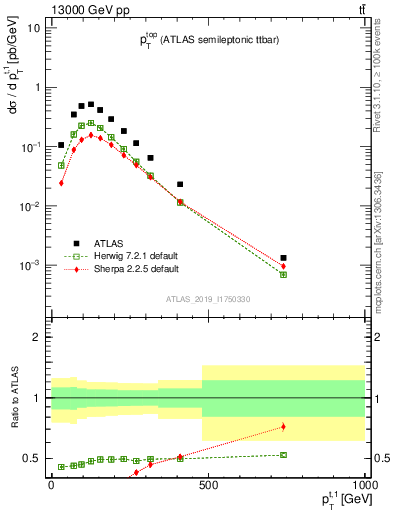 Plot of top.pt in 13000 GeV pp collisions