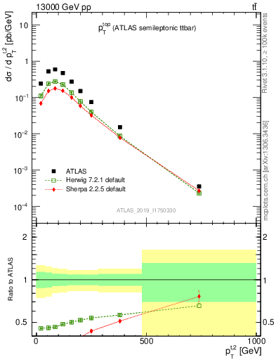 Plot of top.pt in 13000 GeV pp collisions