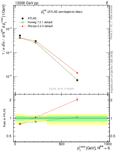 Plot of top.pt in 13000 GeV pp collisions