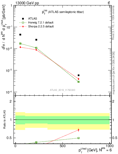 Plot of top.pt in 13000 GeV pp collisions