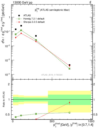 Plot of top.pt in 13000 GeV pp collisions