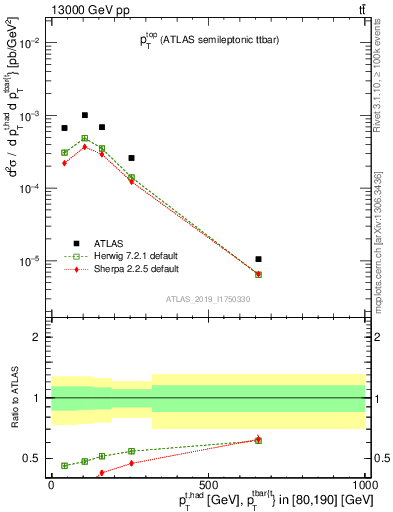 Plot of top.pt in 13000 GeV pp collisions