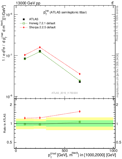 Plot of top.pt in 13000 GeV pp collisions