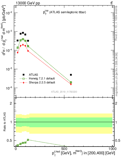 Plot of top.pt in 13000 GeV pp collisions