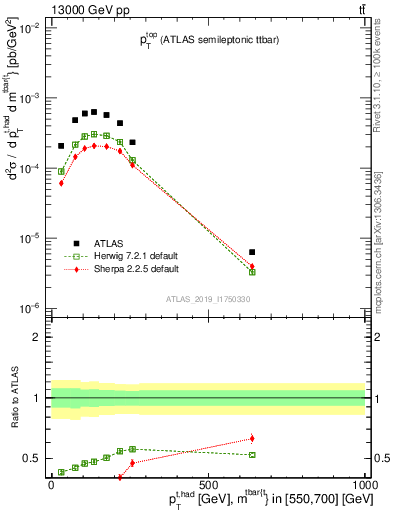 Plot of top.pt in 13000 GeV pp collisions