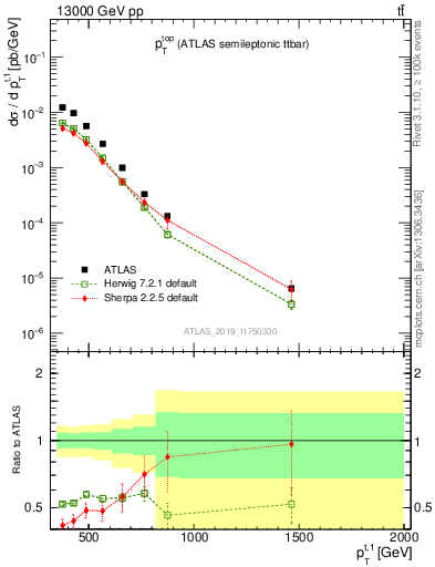 Plot of top.pt in 13000 GeV pp collisions