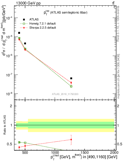 Plot of top.pt in 13000 GeV pp collisions