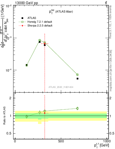 Plot of top.pt in 13000 GeV pp collisions