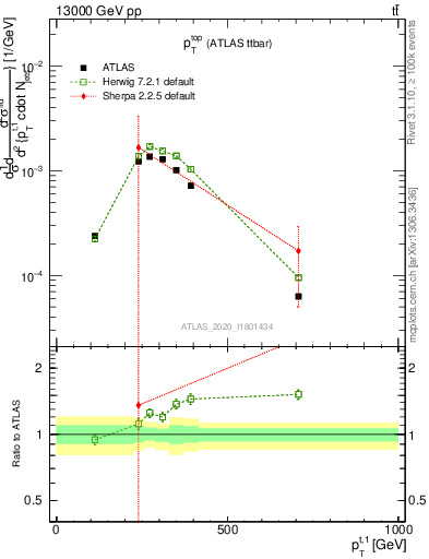 Plot of top.pt in 13000 GeV pp collisions