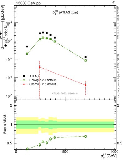 Plot of top.pt in 13000 GeV pp collisions