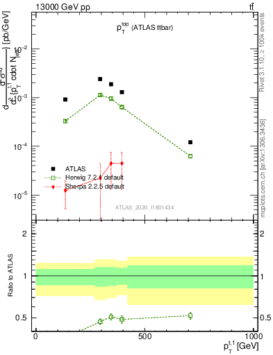 Plot of top.pt in 13000 GeV pp collisions